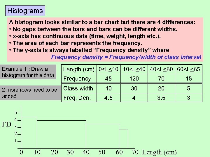 Histograms A histogram looks similar to a bar chart but there are 4 differences: