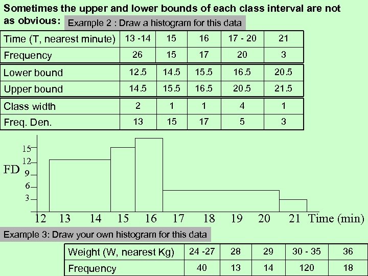 Sometimes the upper and lower bounds of each class interval are not as obvious: