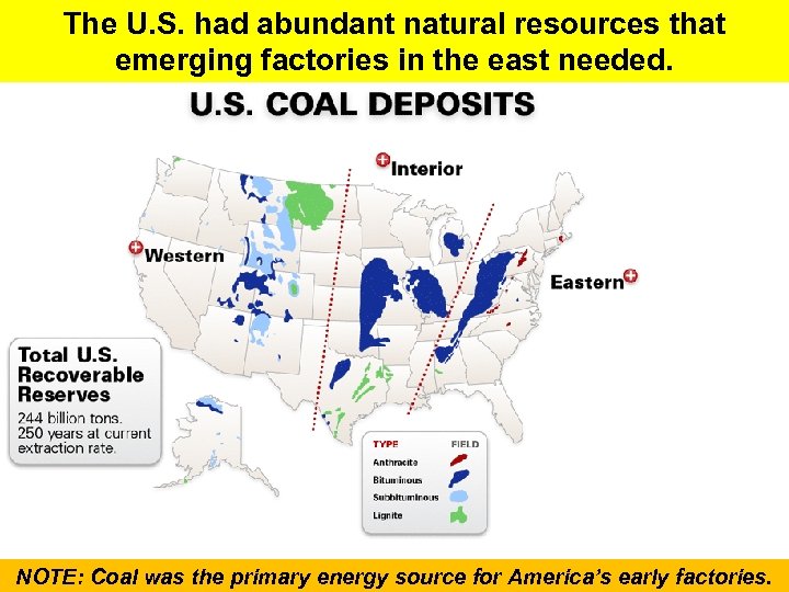 The U. S. had abundant natural resources that emerging factories in the east needed.