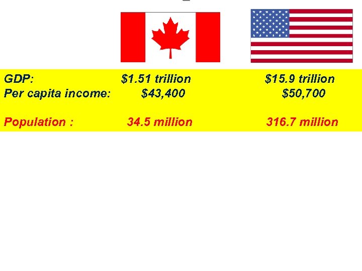 GDP: $1. 51 trillion Per capita income: $43, 400 $15. 9 trillion $50, 700