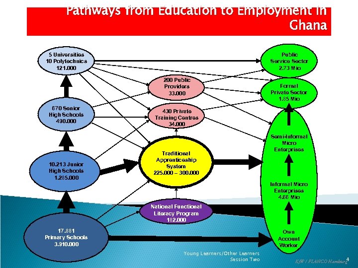 Pathways from Education to Employment in Ghana 5 Universities 10 Polytechnics 121. 000 Public