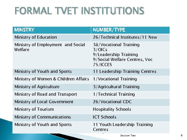 FORMAL TVET INSTITUTIONS MINSTRY NUMBER/TYPE Ministry of Education 26/Technical Institutes/11 New Ministry of Employment