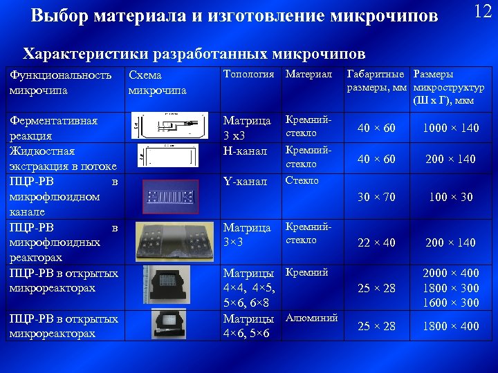 Выбор материала и изготовление микрочипов 12 Характеристики разработанных микрочипов Функциональность микрочипа Ферментативная реакция Жидкостная