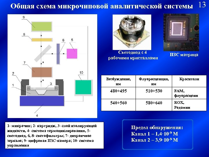 Общая схема микрочиповой аналитической системы 13 Светодиод с 4 рабочими кристаллами ПЗС матрица Возбуждение,