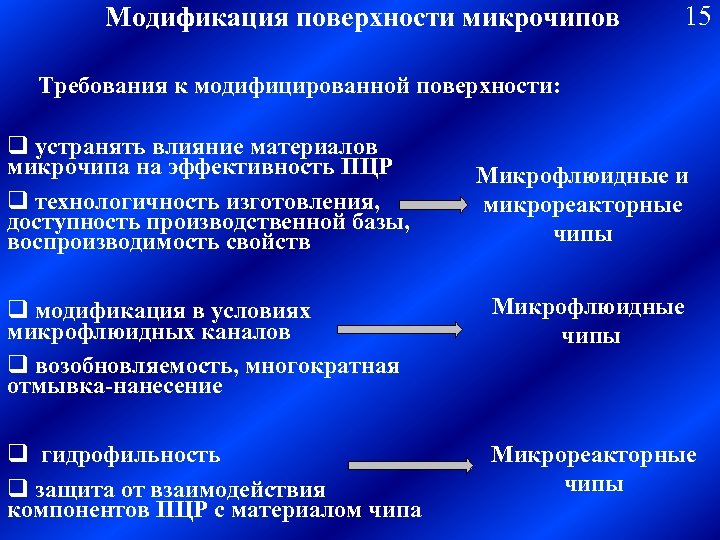 Модификация поверхности микрочипов 15 Требования к модифицированной поверхности: q устранять влияние материалов микрочипа на