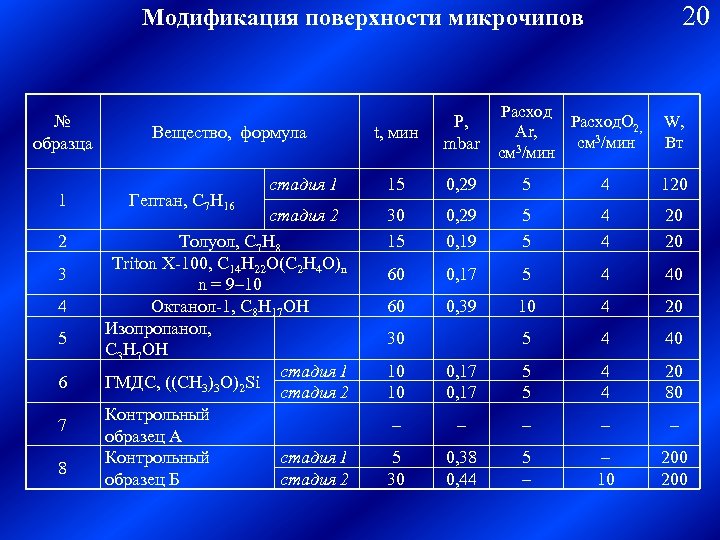 20 Модификация поверхности микрочипов № образца 1 2 3 4 5 6 7 8