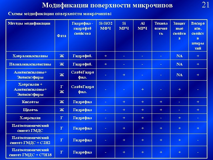 21 Модификация поверхности микрочипов Схемы модификации поверхности микрочипов: Методы модификации Фаза Гидрофил - гидрофоб