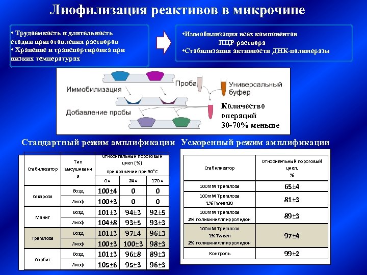 Лиофилизация реактивов в микрочипе • Трудоемкость и длительность стадии приготовления растворов • Хранение и
