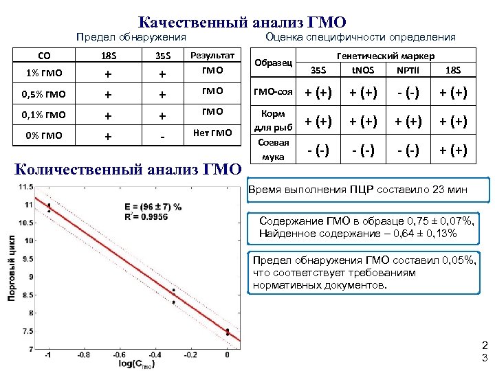 Качественный анализ ГМО Предел обнаружения СО 18 S 35 S 1% ГМО + +