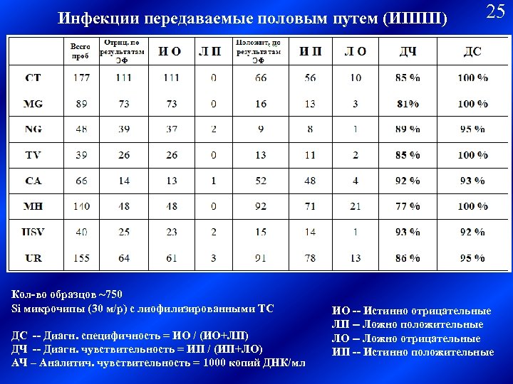 Инфекции передаваемые половым путем (ИППП) Кол-во образцов ~750 Si микрочипы (30 м/р) с лиофилизированными