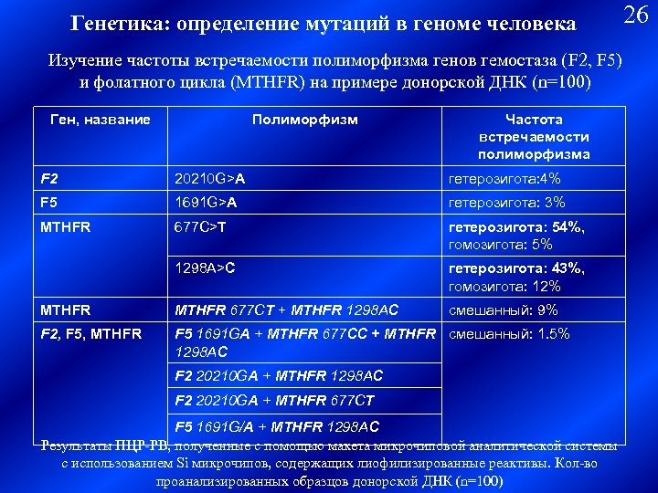 Генетика: определение мутаций в геноме человека Изучение частоты встречаемости полиморфизма генов гемостаза (F 2,