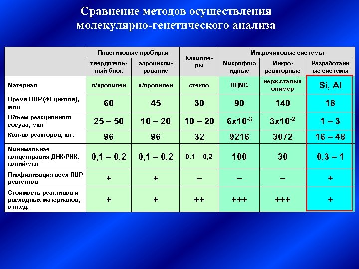 Сравнение методов осуществления молекулярно-генетического анализа Пластиковые пробирки твердотельный блок аэроциклирование п/пропилен 60 Объем реакционного