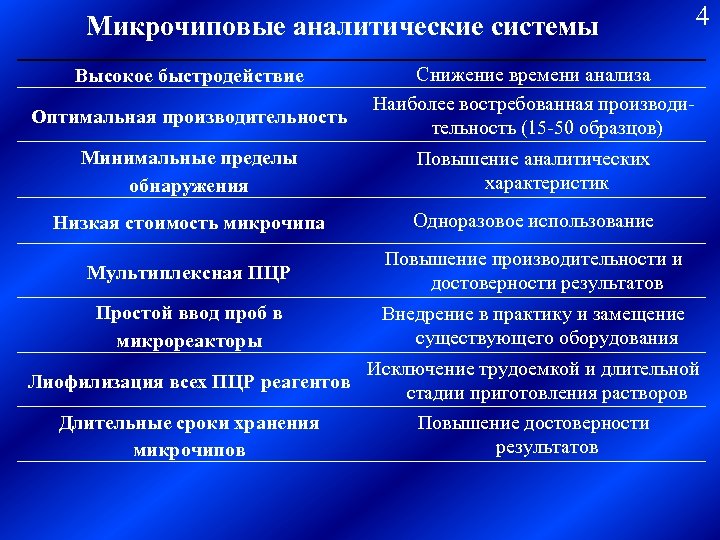 Микрочиповые аналитические системы Высокое быстродействие Оптимальная производительность 4 Снижение времени анализа Наиболее востребованная производительность