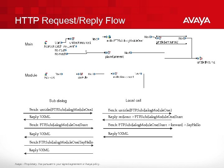 HTTP Request/Reply Flow Main Module Sub dialog Local call Fetch: untitled. FTPSubdialog. Module. One