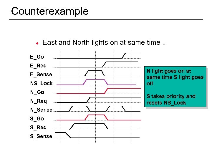 Counterexample l East and North lights on at same time. . . E_Go E_Req