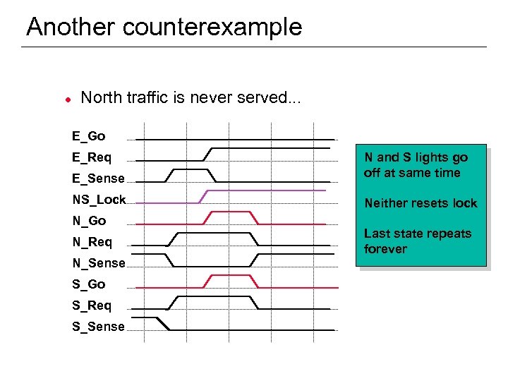 Another counterexample l North traffic is never served. . . E_Go E_Sense N and