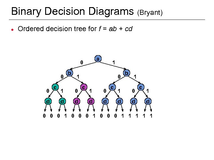 Binary Decision Diagrams (Bryant) l Ordered decision tree for f = ab + cd