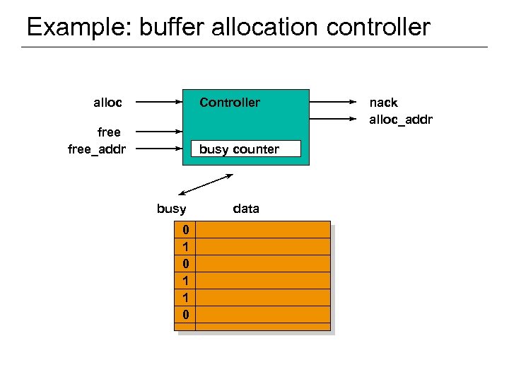 Example: buffer allocation controller alloc Controller free_addr busy counter busy 0 1 1 0