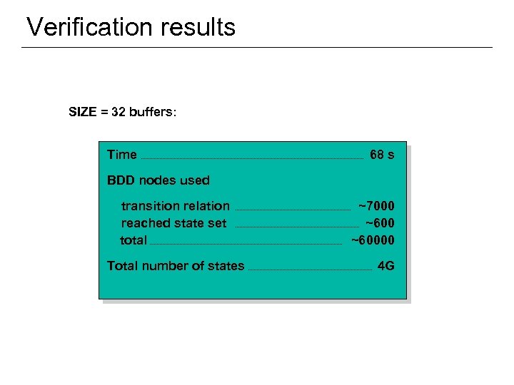 Verification results SIZE = 32 buffers: Time 68 s BDD nodes used transition relation