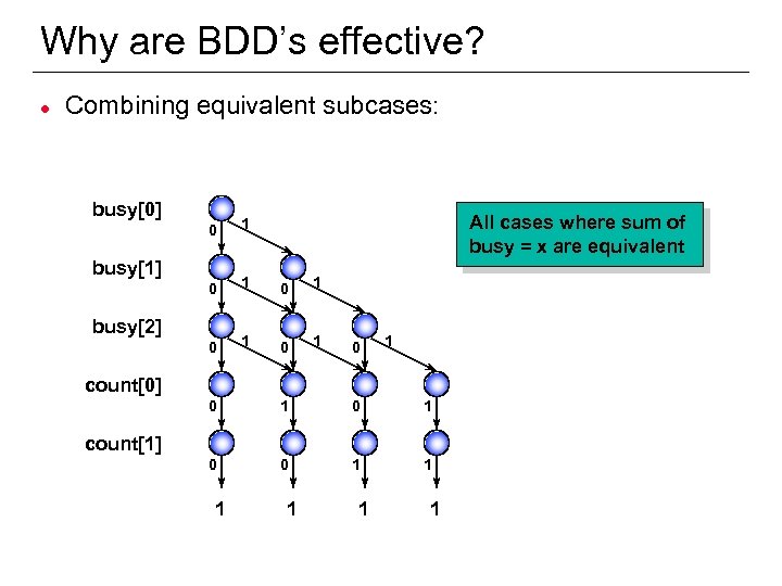 Why are BDD’s effective? l Combining equivalent subcases: busy[0] All cases where sum of