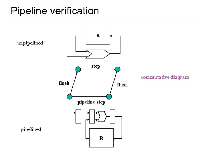 Pipeline verification R unpipelined step commutative diagram flush pipeline step pipelined R 38 