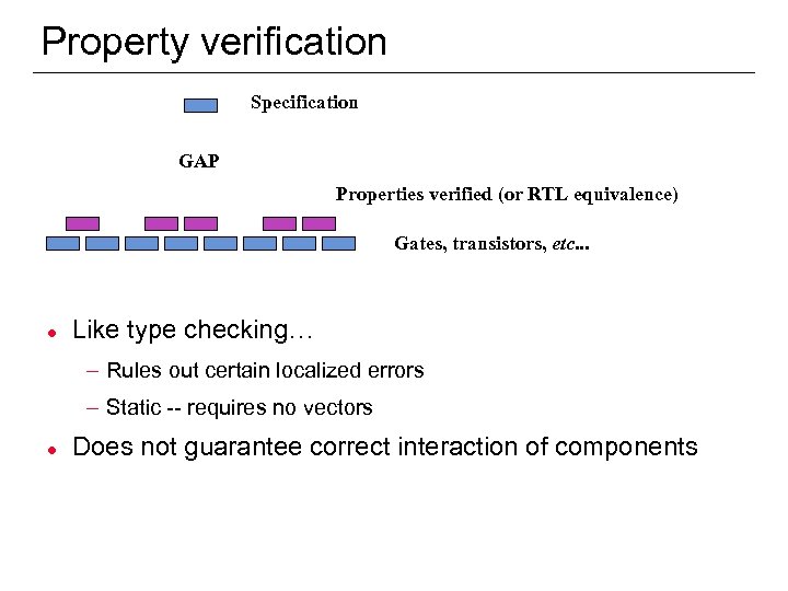 Property verification Specification GAP Properties verified (or RTL equivalence) Gates, transistors, etc. . .
