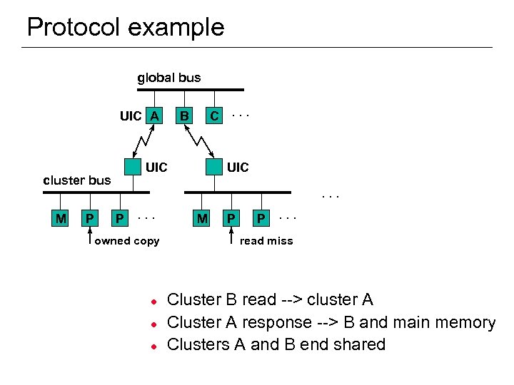 Protocol example global bus UIC A UIC cluster bus M P UIC. . .