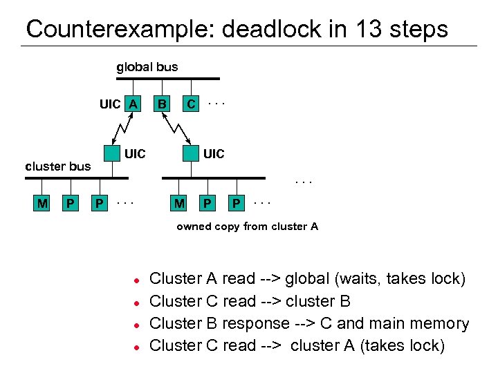 Counterexample: deadlock in 13 steps global bus UIC A UIC cluster bus M P