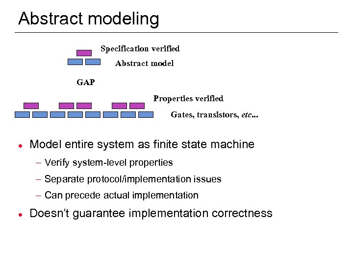Abstract modeling Specification verified Abstract model GAP Properties verified Gates, transistors, etc. . .