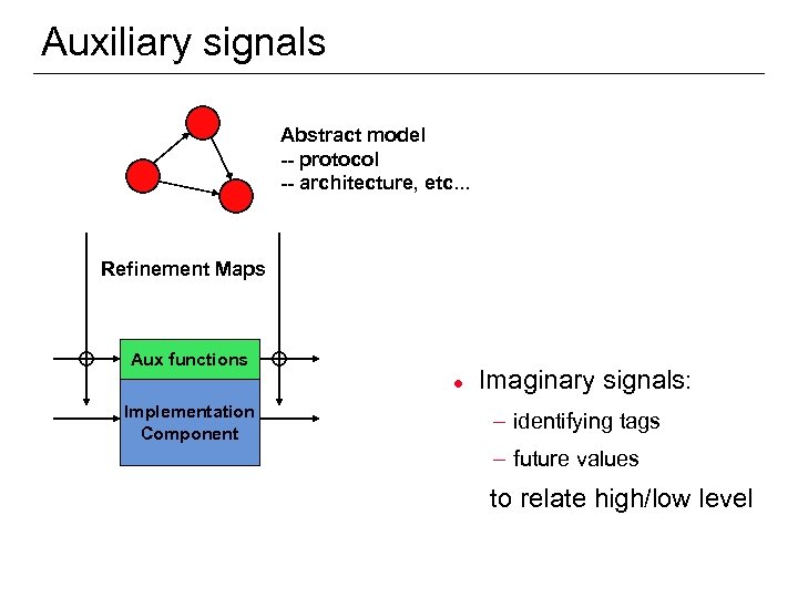 Auxiliary signals Abstract model -- protocol -- architecture, etc. . . Refinement Maps Aux