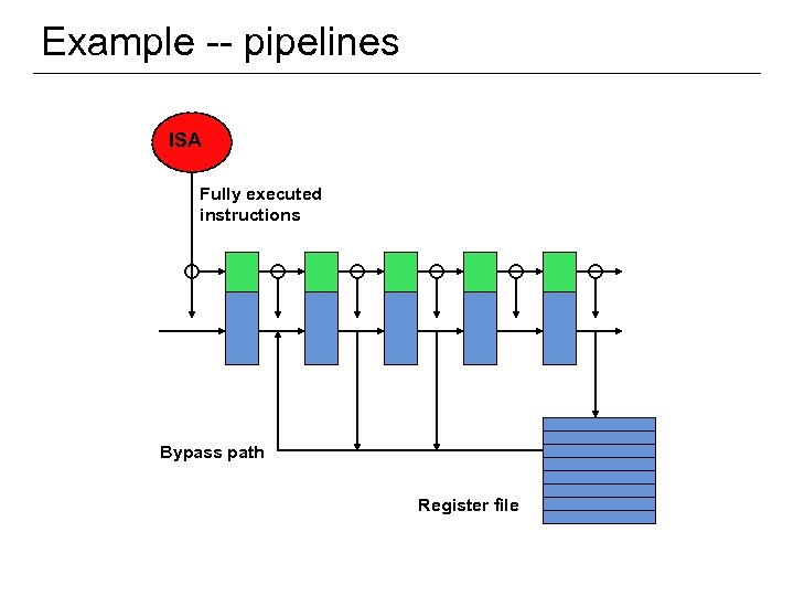 Example -- pipelines ISA Fully executed instructions Bypass path Register file 50 