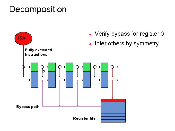 Decomposition l l ISA Verify bypass for register 0 Infer others by symmetry Fully