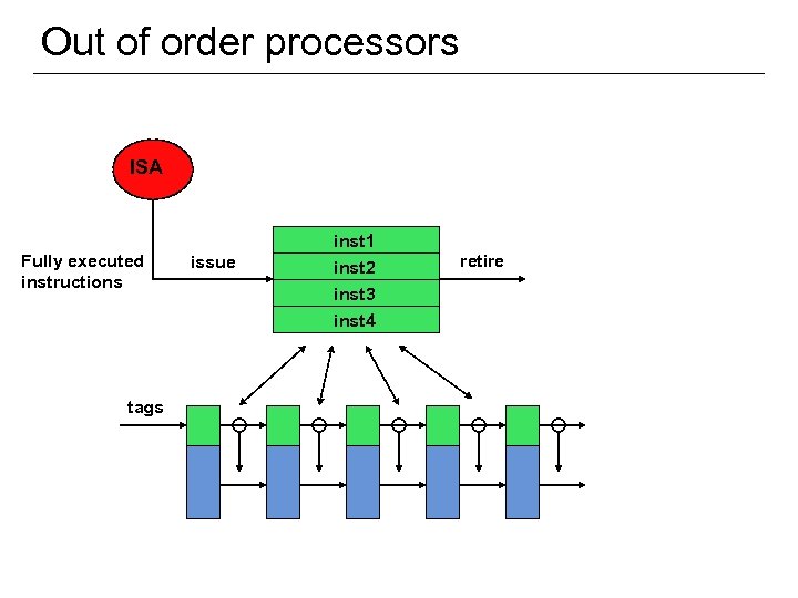Out of order processors ISA Fully executed instructions tags 52 issue inst 1 inst