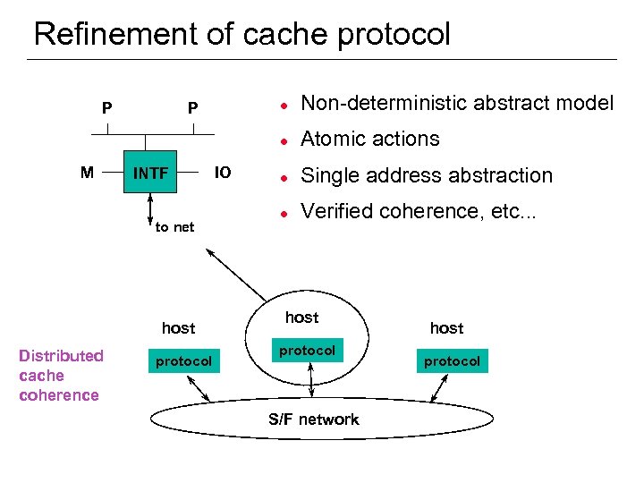 Refinement of cache protocol M P INTF to net host Distributed cache coherence l