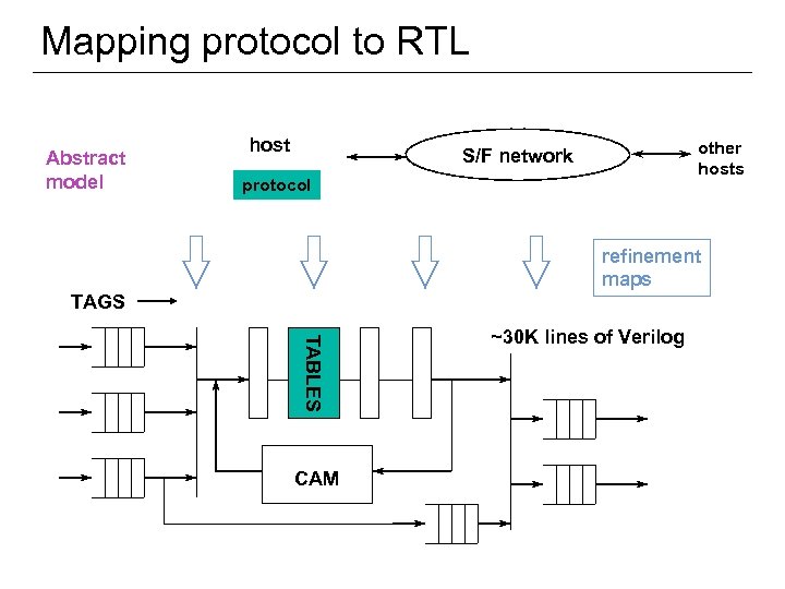 Mapping protocol to RTL Abstract model host other hosts S/F network protocol refinement maps