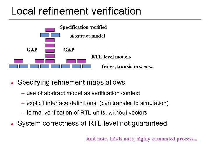 Local refinement verification Specification verified Abstract model GAP RTL level models Gates, transistors, etc.