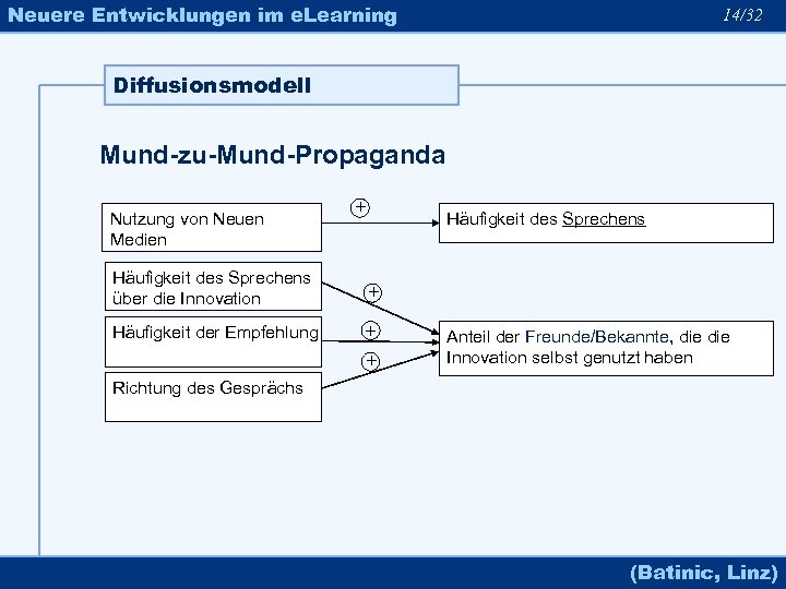 Neuere Entwicklungen im e. Learning 14/32 Diffusionsmodell Mund-zu-Mund-Propaganda Nutzung von Neuen Medien Häufigkeit des