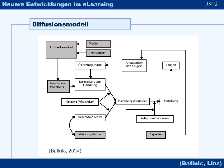 Neuere Entwicklungen im e. Learning 15/32 Diffusionsmodell (Batinic, 2004) (Batinic, Linz) 