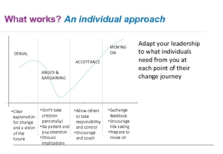 What works? An individual approach MOVING ON DENIAL ACCEPTANCE ANGER & BARGAINING • Clear
