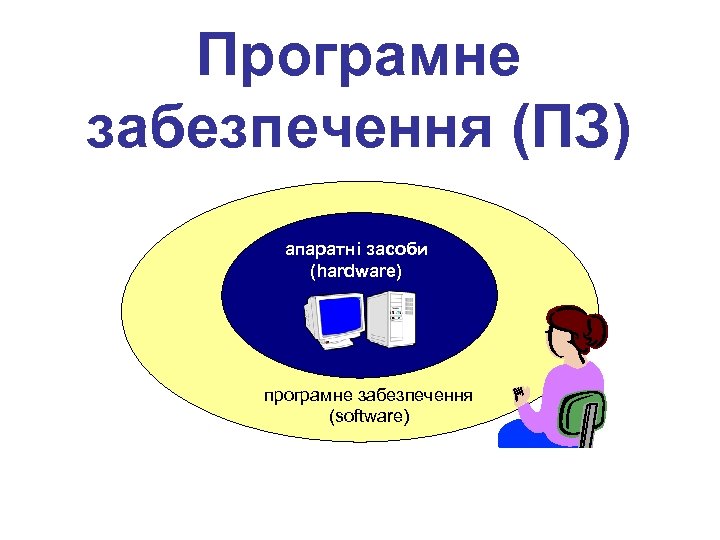 Програмне забезпечення (ПЗ) апаратні засоби (hardware) програмне забезпечення (software) 