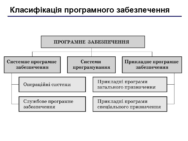 Класифікація програмного забезпечення апаратні засоби (hardware) 