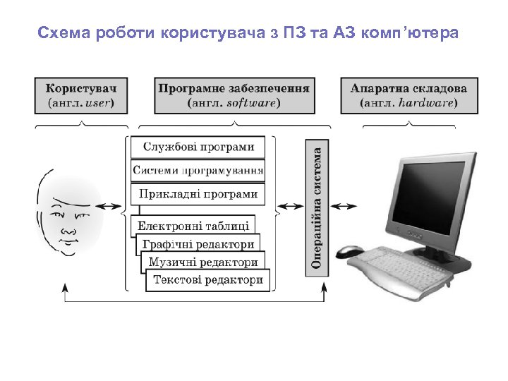 Схема роботи користувача з ПЗ та АЗ комп’ютера 