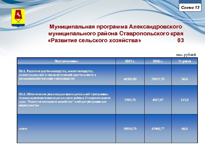 Схема 13 Муниципальная программа Александровского муниципального района Ставропольского края «Развитие сельского хозяйства» 03 тыс.