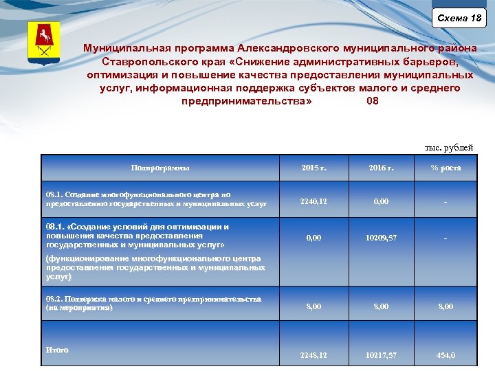 Схема 18 Муниципальная программа Александровского муниципального района Ставропольского края «Снижение административных барьеров, оптимизация и