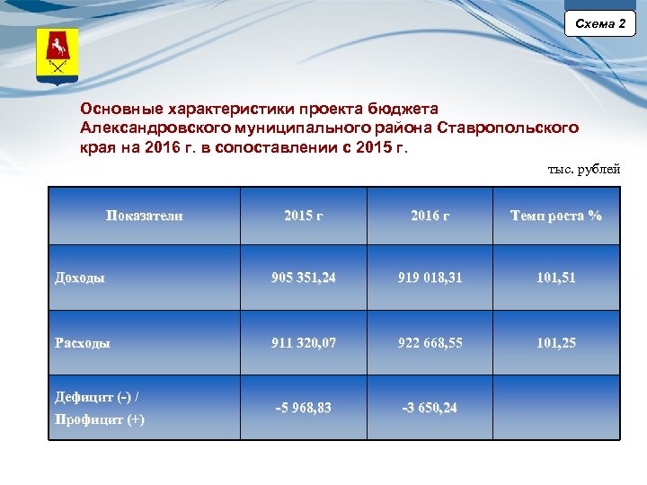 Схема 2 Основные характеристики проекта бюджета Александровского муниципального района Ставропольского края на 2016 г.