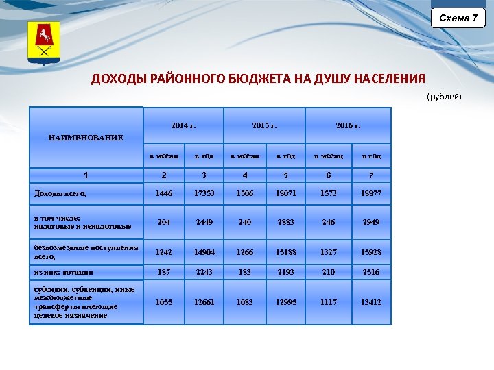Схема 7 ДОХОДЫ РАЙОННОГО БЮДЖЕТА НА ДУШУ НАСЕЛЕНИЯ (рублей) 2014 г. 2015 г. 2016