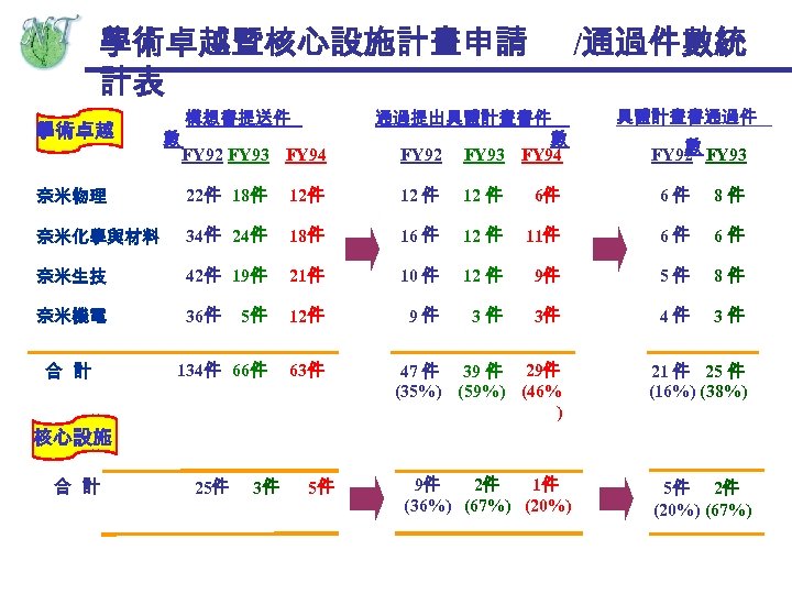 學術卓越暨核心設施計畫申請 計表 學術卓越 數 構想書提送件 FY 92 FY 93 FY 94 /通過件數統 通過提出具體計畫書件 數