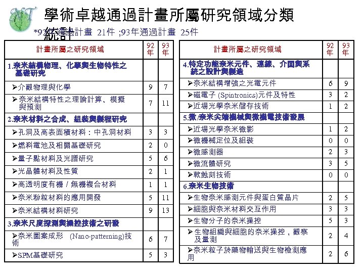 學術卓越通過計畫所屬研究領域分類 *92年通過計畫 21件； 93年通過計畫 25件 統計 計畫所屬之研究領域 92 93 年 年 計畫所屬之研究領域 92 年