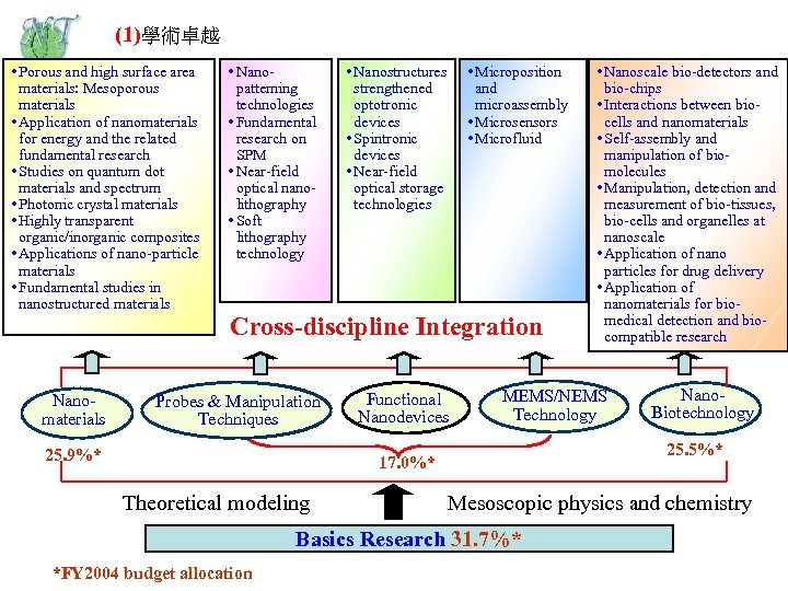 (1)學術卓越 • Porous and high surface area materials: Mesoporous materials • Application of nanomaterials