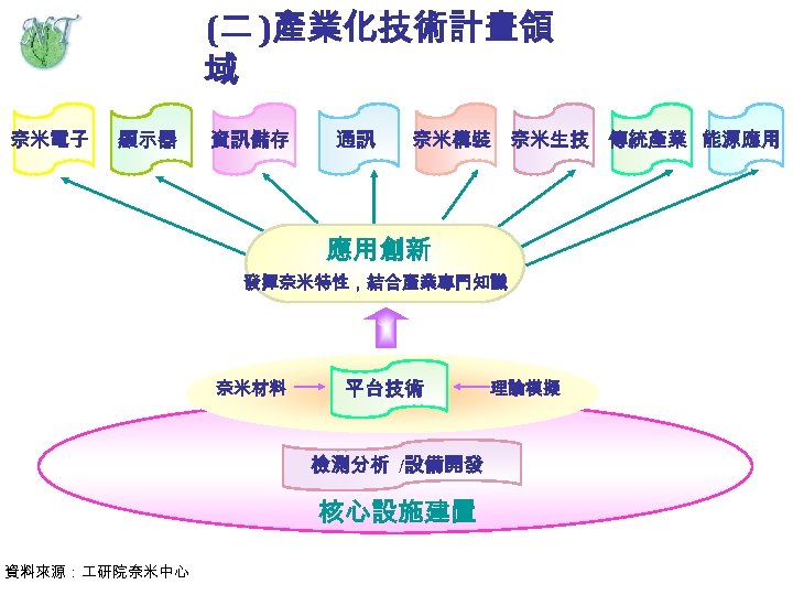 (二 )產業化技術計畫領 域 奈米電子 顯示器 資訊儲存 通訊 奈米構裝 奈米生技 傳統產業 能源應用 應用創新 發揮奈米特性，結合產業專門知識 奈米材料